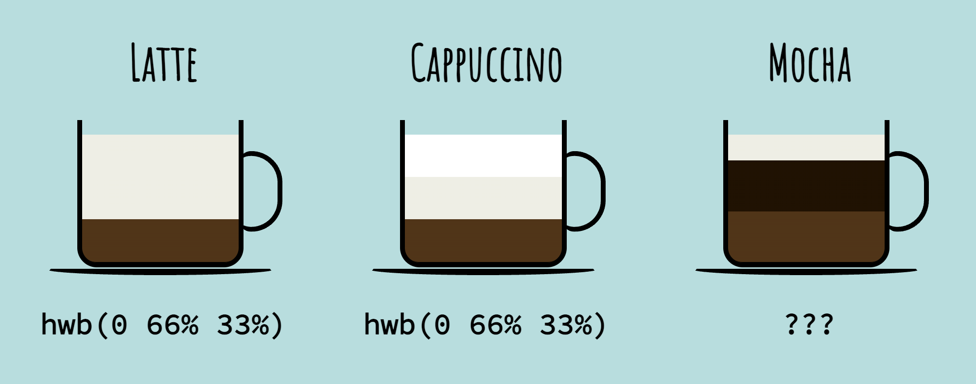 detail of the previous cartoon showing latte and cappuccino along with mocha