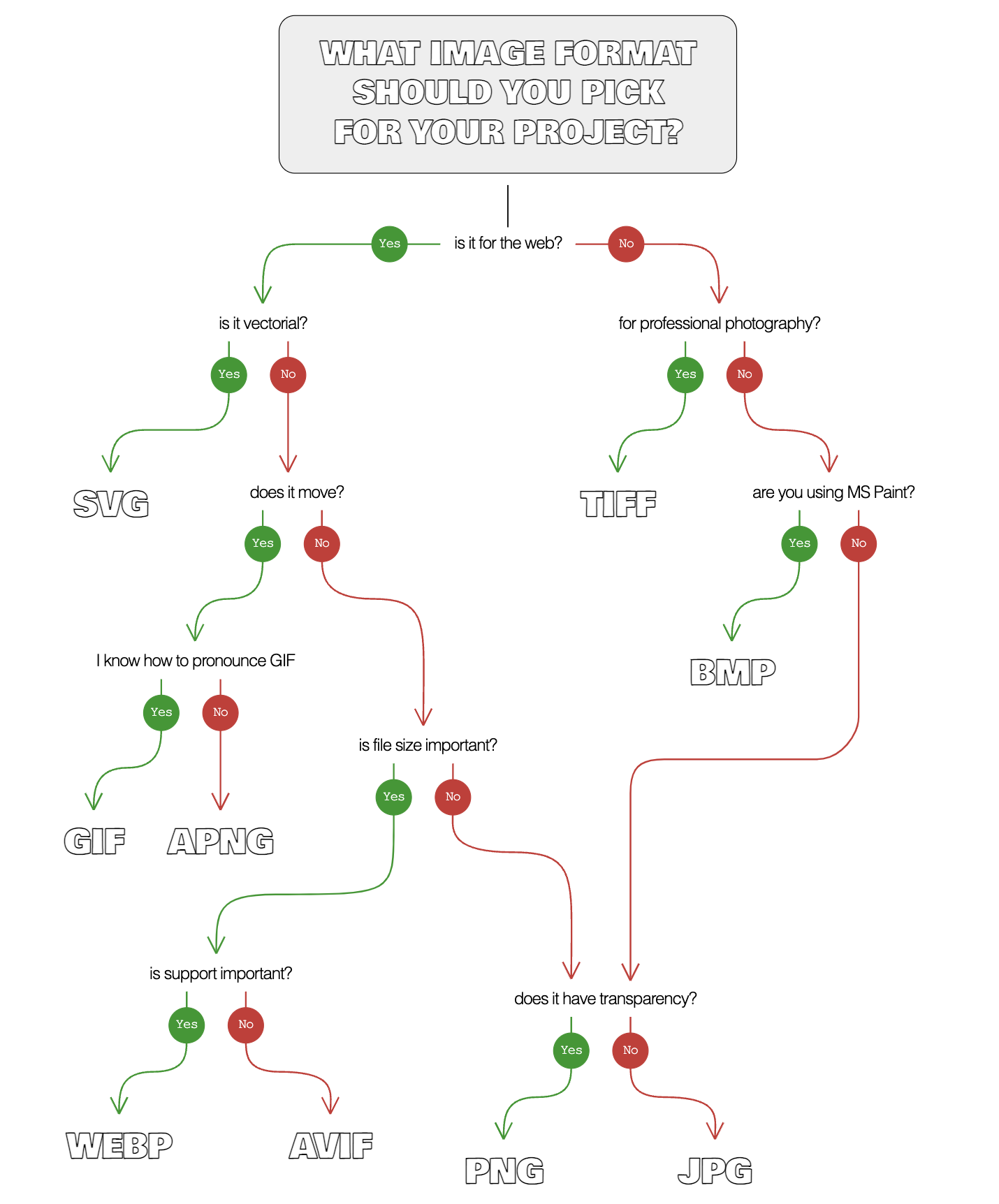 A decision tree titled 'What image format should you use in your project?'