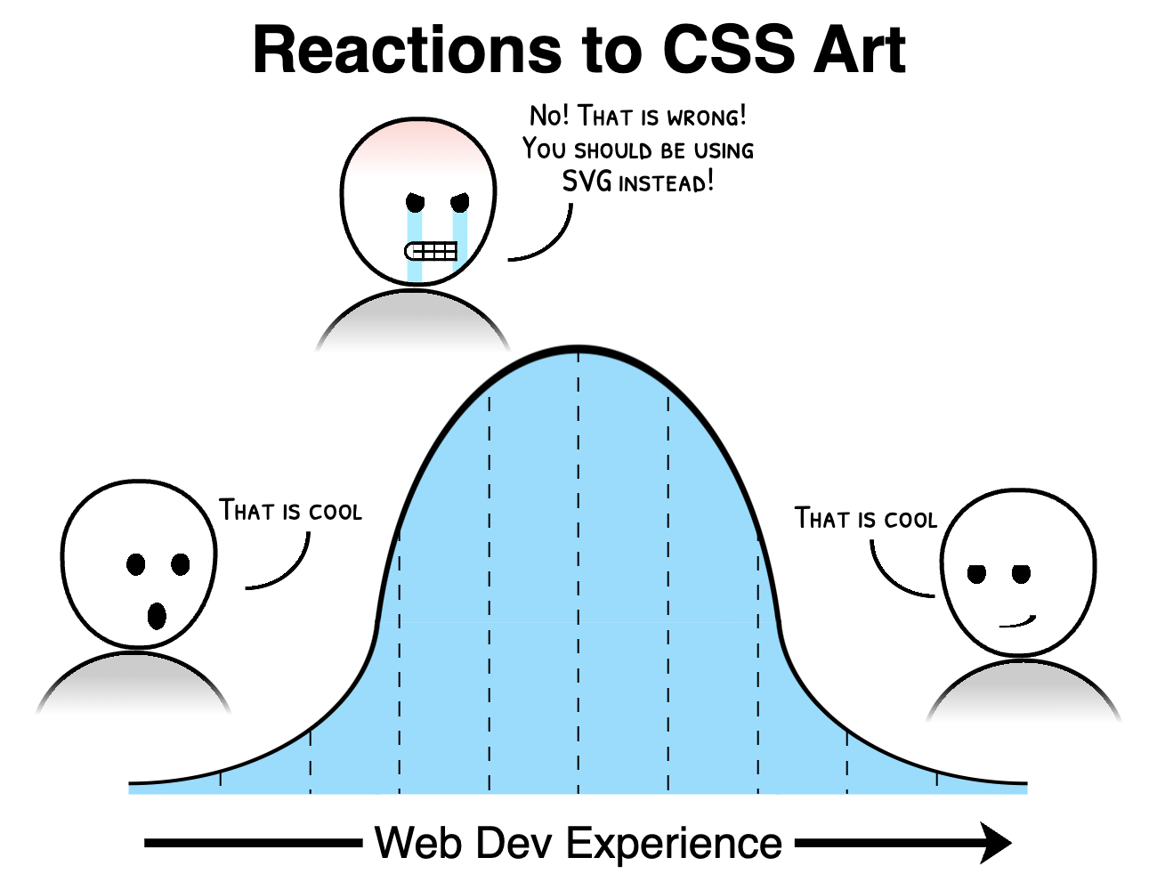 Cartoon with a bell chart titled 'Reactions to CSS Art'. At the bottom left, a figure of a surprised junior developer says 'That is cool'. At the top center, a mid-level developer cries 'No! That is wrong! You should be using SVG instead!'. At the bottom right, a senior developer grins and says 'That is cool'