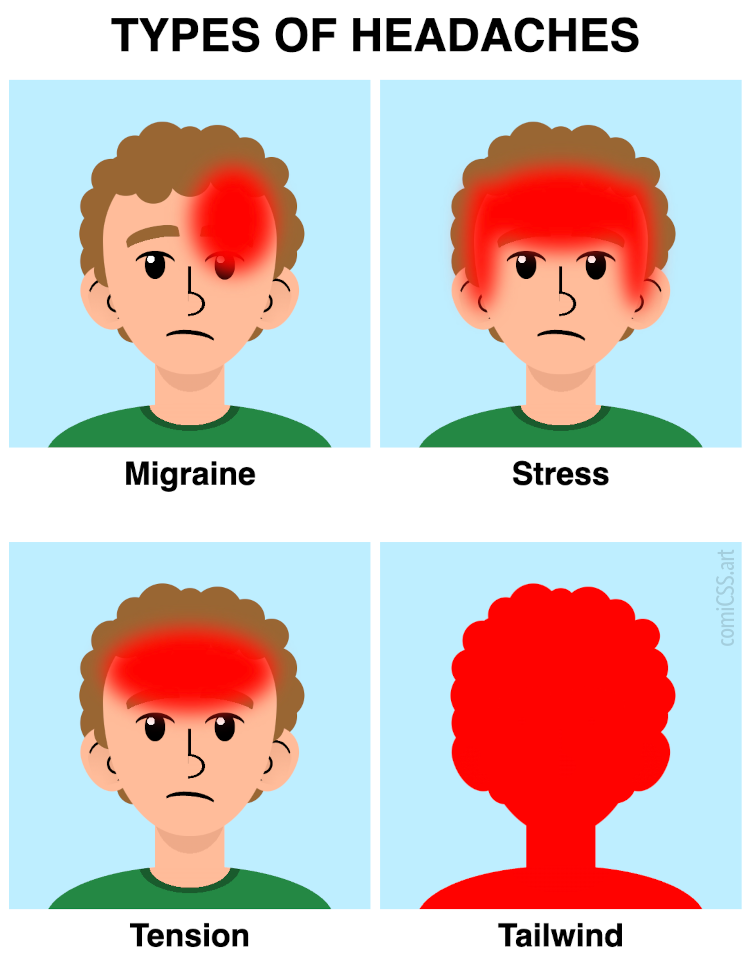 Comic strip titled 'Types of headaches' with four panels showing a person with a red are indicating the zone of the headache, and a title underneath it indicating the type of headache. The first panel is for Migraine, and the red area occupies the right side of the forehead and eye. The second panel is for stress, and the red area is the forehead and both sides of the head. The third panel is for tension, and the red area is around the forehead. The fourth panel is for Tailwind, and the whole head and body are red.