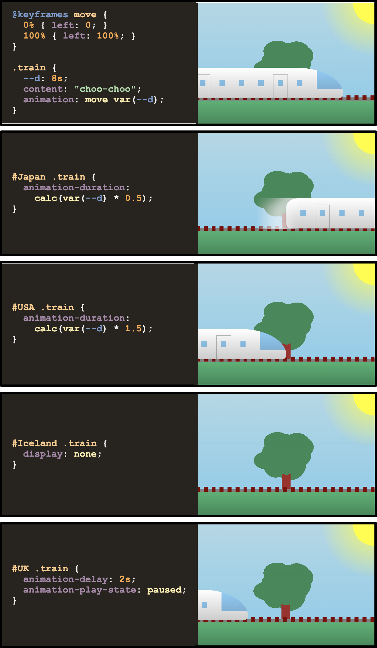 Cartoon with 5 panels divided in two parts, one showing CSS code and the other a landscape with a train. The first panel code is an animation from left 0 to 100% applied to an element of class .train with a duration of 8s. The second panel is for a #Japan .train, the duration is 0.7 the regular duration. The third panel is for a #USA .train, the duration is 1.5 the regular duration. The fourth panel is for a #Iceland .train, it has a display none and no train is displayed. The last panel is for #UK .train, it has am animation delay of 2s and the animation-play-state is 'paused'.