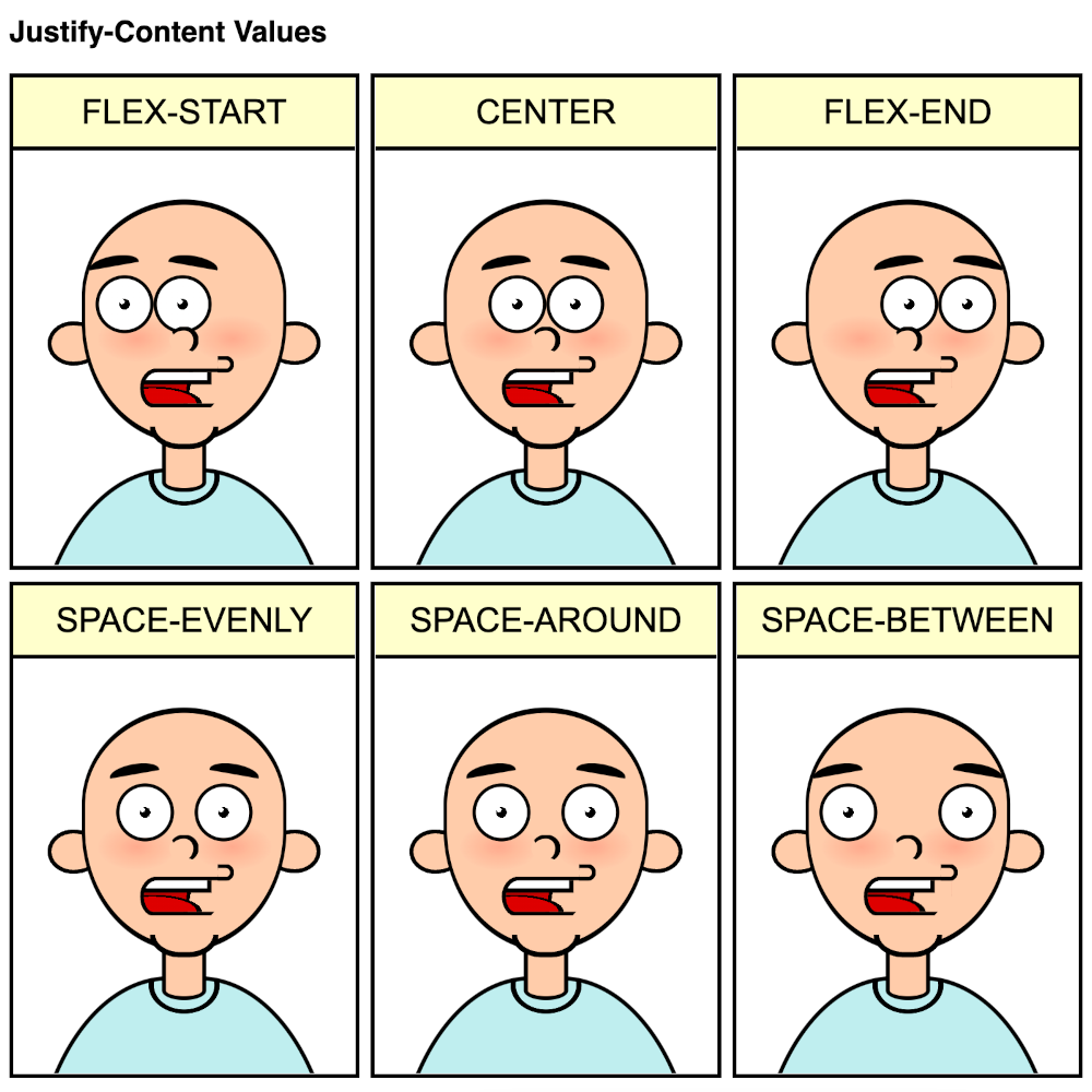 Cartoon with six panels showing different values of justify-content by placing the eyes of a cartoon character in different positions