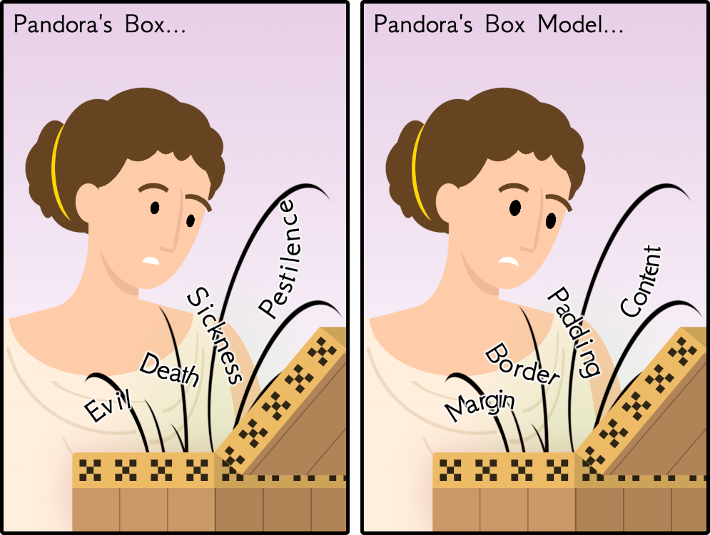 Comic with 4 panels. All of them showing a Greek woman with a tunic opening a box. The first one is titled Pandora's box and out of the box comes words like 'death', 'illness', 'pestilence'. The second panel is titled Pandora's box model and the words are 'margin', 'border', 'padding', and 'content'. The third panel is titled Pandora's box-shadow, the words coming out of the box are 'offset', 'blur', 'spread', and 'color', the panel has three shadows. The last panel is titled Pandora's CodeSandBox, out of the box there's the codesandbox logo (a three-dimensional cube).