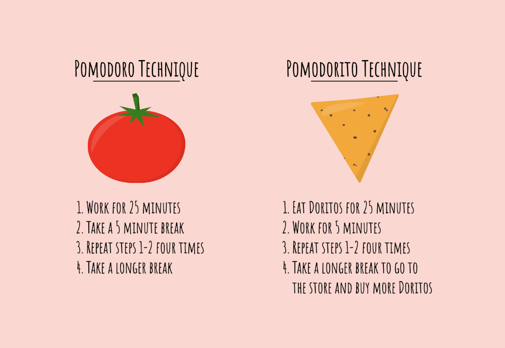Cartoon comparing the pomodoro technique (25 minutes working, 5 minute break, repeat 4 times, then take longer break) and the Pomodorito technique (25 minutes eating doritos, 5 minutes work, repeat 4 times, then take a longer break to go buy more doritos