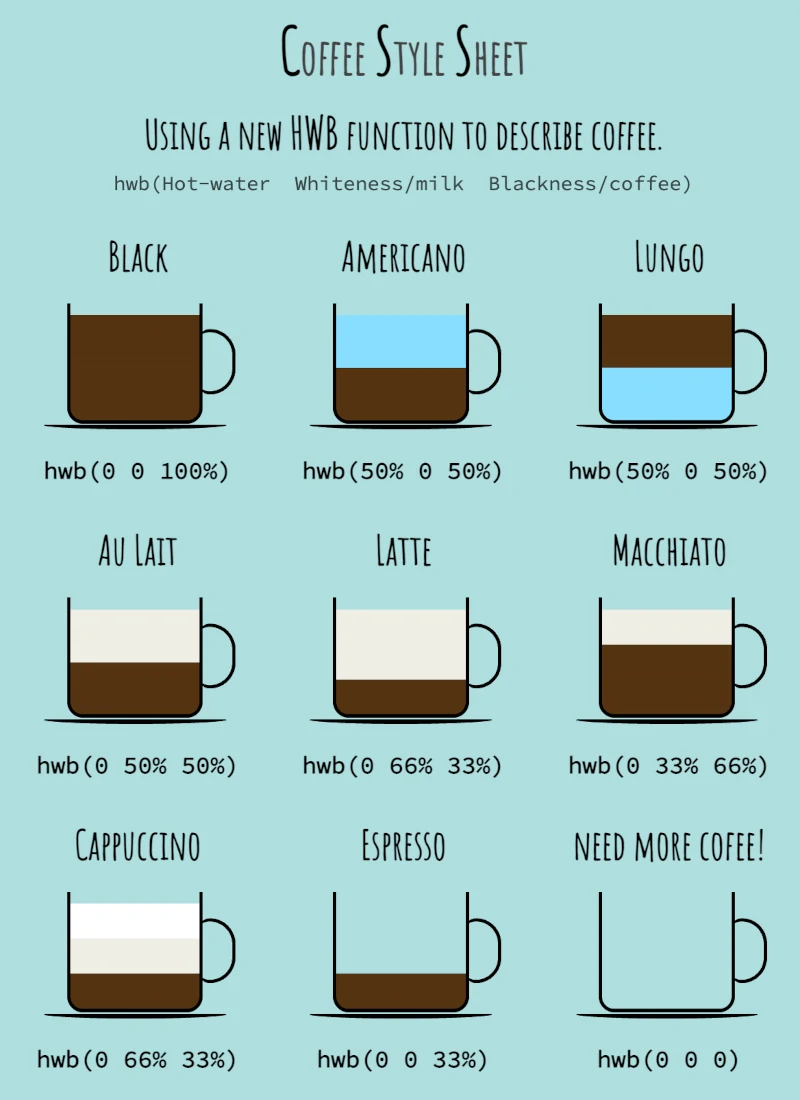 Cartoon titled 'Coffee Style Sheet' with different types of coffee described as CSS colors. Black coffee is hwb(0 0 100%), Americano is hwb(50% 0 50%), Lungo is hwb(50% 0 50%), cafe au lait is hwb(0 50% 50%), latte is hwb(0 66% 33%), macchiato is hwb(0 33% 66%), cappuccino is hwb(0 66% 33%), espresso is hwb(0 0 33%), and 'Need more coffee!' is hwb(0 0 0).