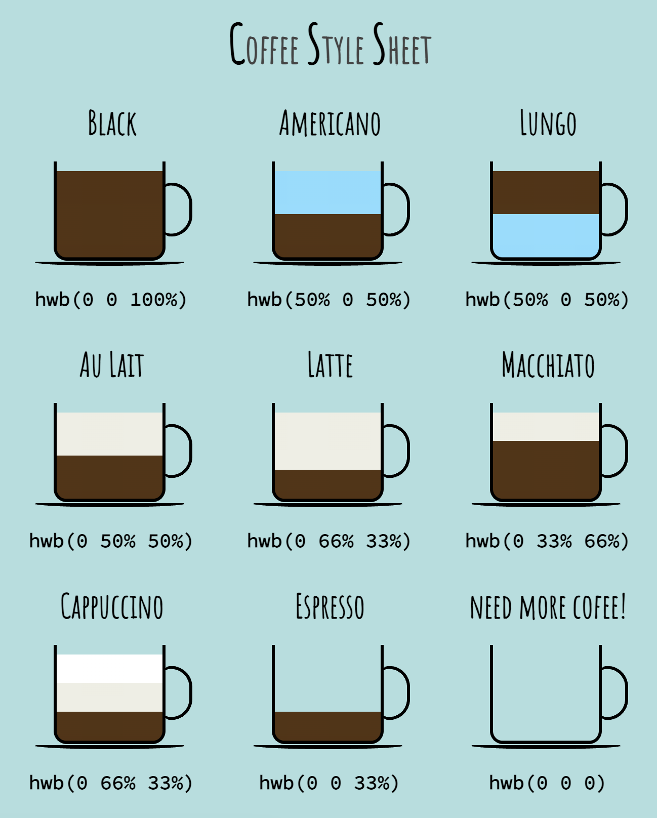 Cartoon titled 'Coffee Style Sheet' with different types of coffee described as CSS colors. Black coffee is hwb(0 0 100%), Americano is hwb(50% 0 50%), Lungo is hwb(50% 0 50%), cafe au lait is hwb(0 50% 50%), latte is hwb(0 66% 33%), macchiato is hwb(0 33% 66%), cappuccino is hwb(0 66% 33%), espresso is hwb(0 0 33%), and 'Need more coffee!' is hwb(0 0 0).