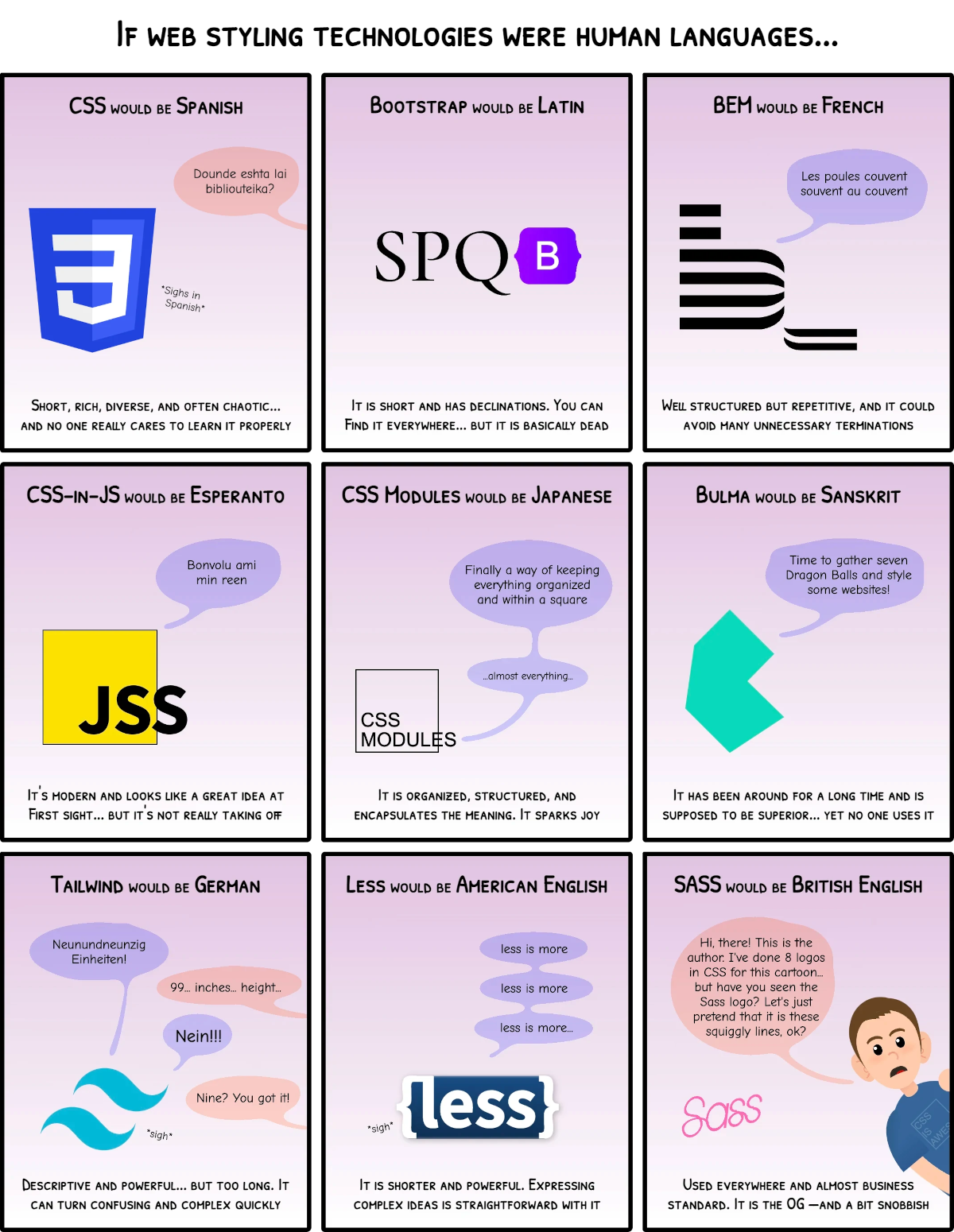 Comic titled 'If web styling technologies were human languages...' with 9 panels. CSS would be Spanish, Bootstrap would be Latin, BEM would be French, CSS-in-JS would be Esperanto, CSS Modules would be Japanese, Bulma would be Sanskrit, Tailwind would be German, Less would be American English, and Sass would be British English. For a more detailed description check the linked source code.